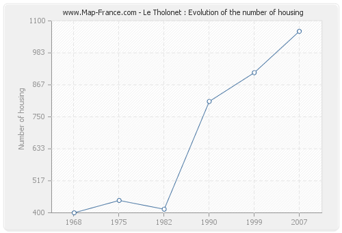 Le Tholonet : Evolution of the number of housing